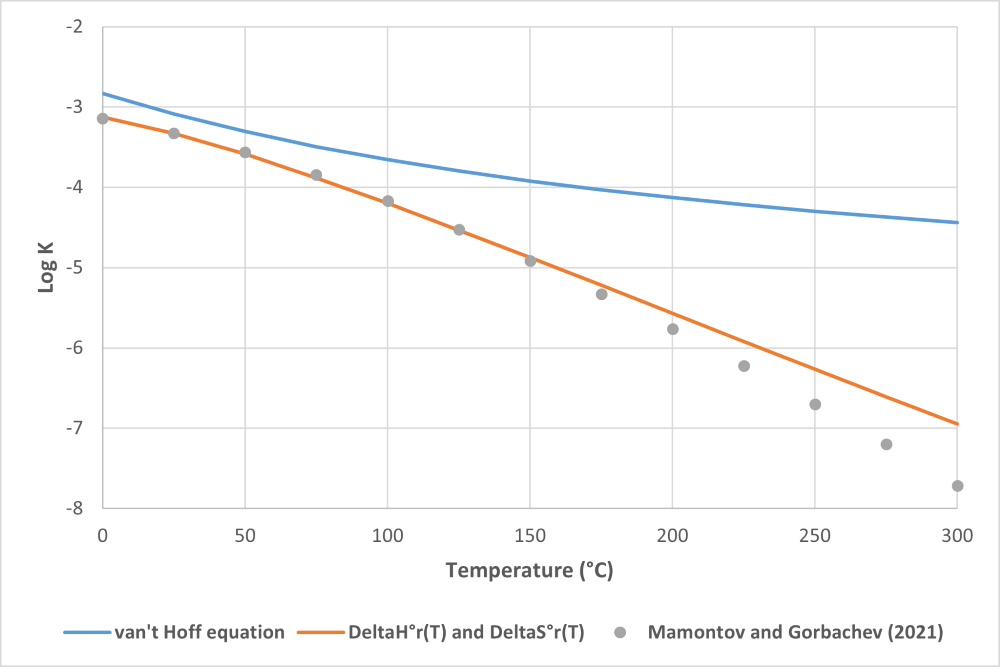 K as function of T